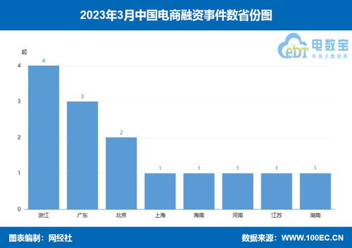 网经社 2023年3月中国电子商务行业投融资数据报告 全文